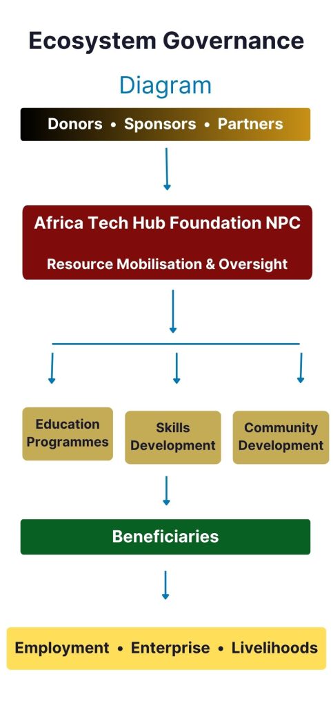 Ecosystem Governance Infographic