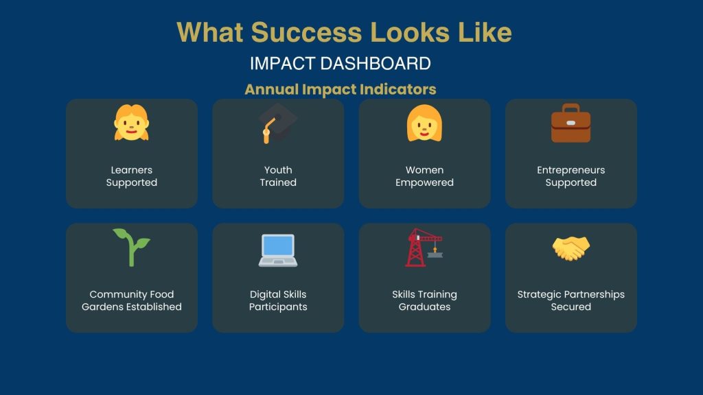 what success looks like impact indicators